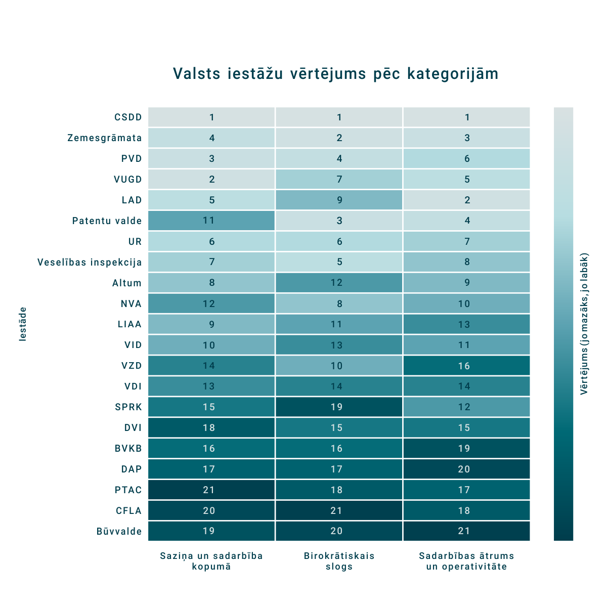 LTRK aptauja: Uzņēmēju vislabāk novērtētā publiskās pārvaldes institūcija, ar kuru tie saskaras, ir CSDD, bet vissliktāk - būvvaldes.