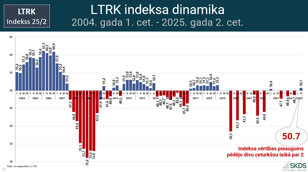 LTRK indekss: Optimisms uzņēmēju vidū pieaug, cerības par uzņēmējdarbības vides uzlabošanos nedrīkst sagraut