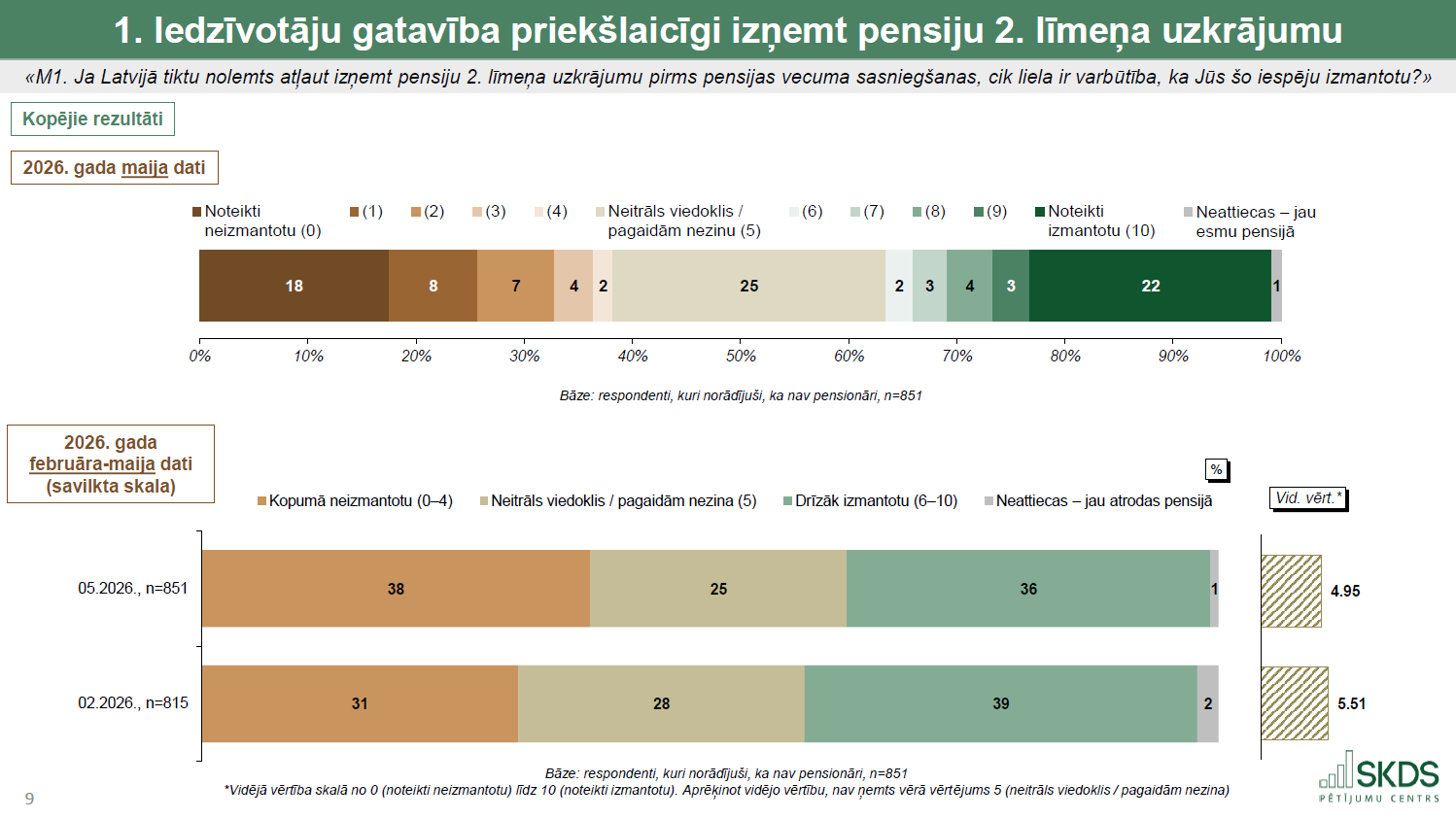 Pētījums: 59% Latvijas iedzīvotāju uzskata, ka pensiju 2. līmeņa uzkrājumu izņemšana samazinātu ienākumus vecumdienās